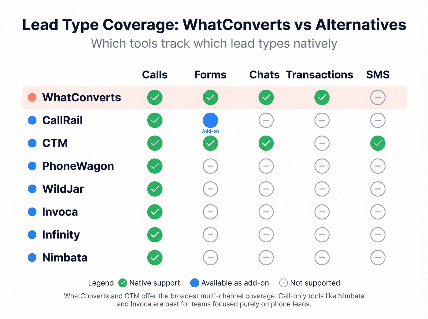 Lead type coverage matrix for all WhatConverts alternatives