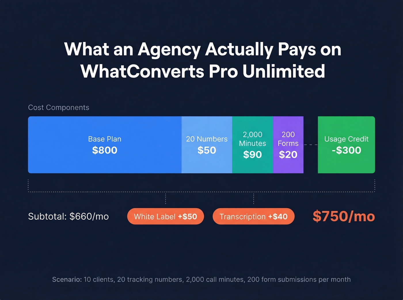 WhatConverts real agency cost breakdown stacked bar