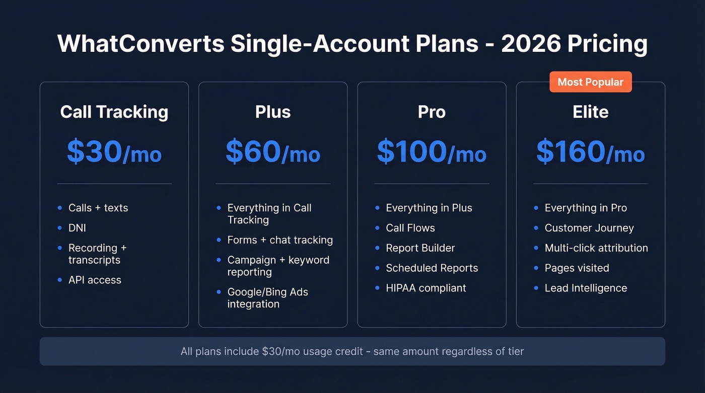 WhatConverts 2026 pricing tiers comparison overview