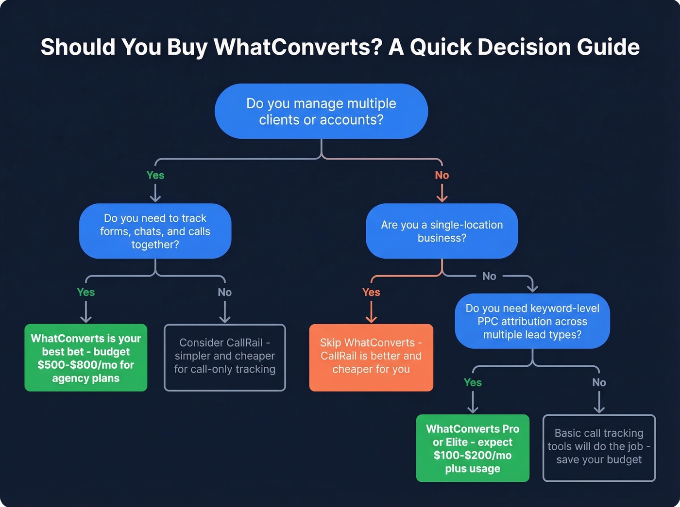 WhatConverts decision flowchart for buyers
