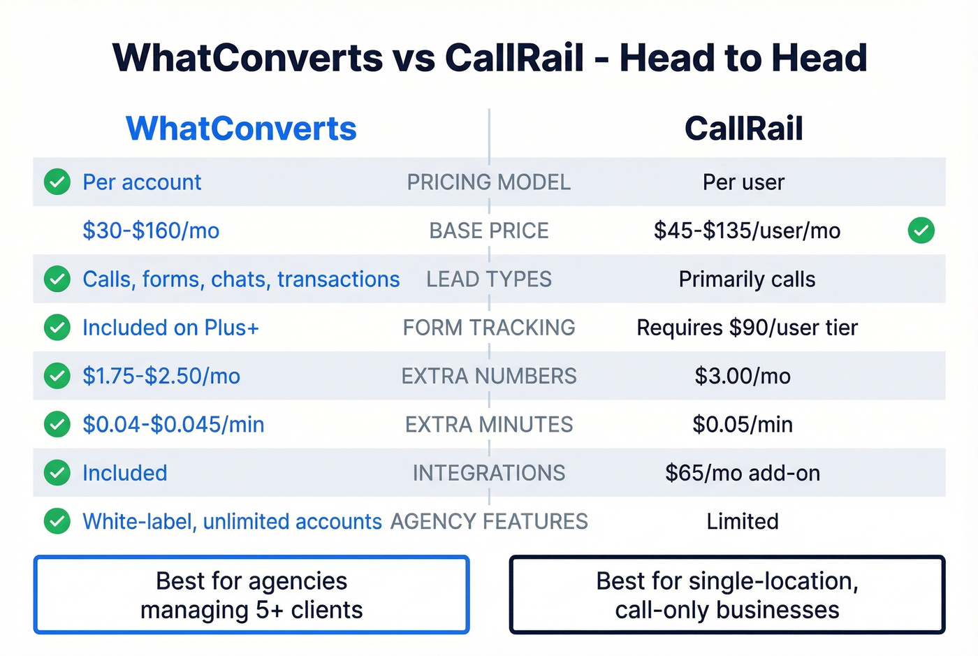 WhatConverts vs CallRail head-to-head feature comparison