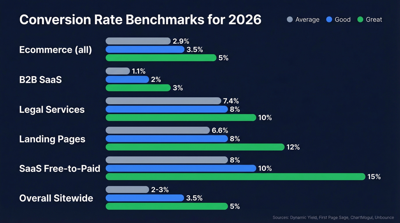 2026 conversion rate benchmarks by segment visual chart