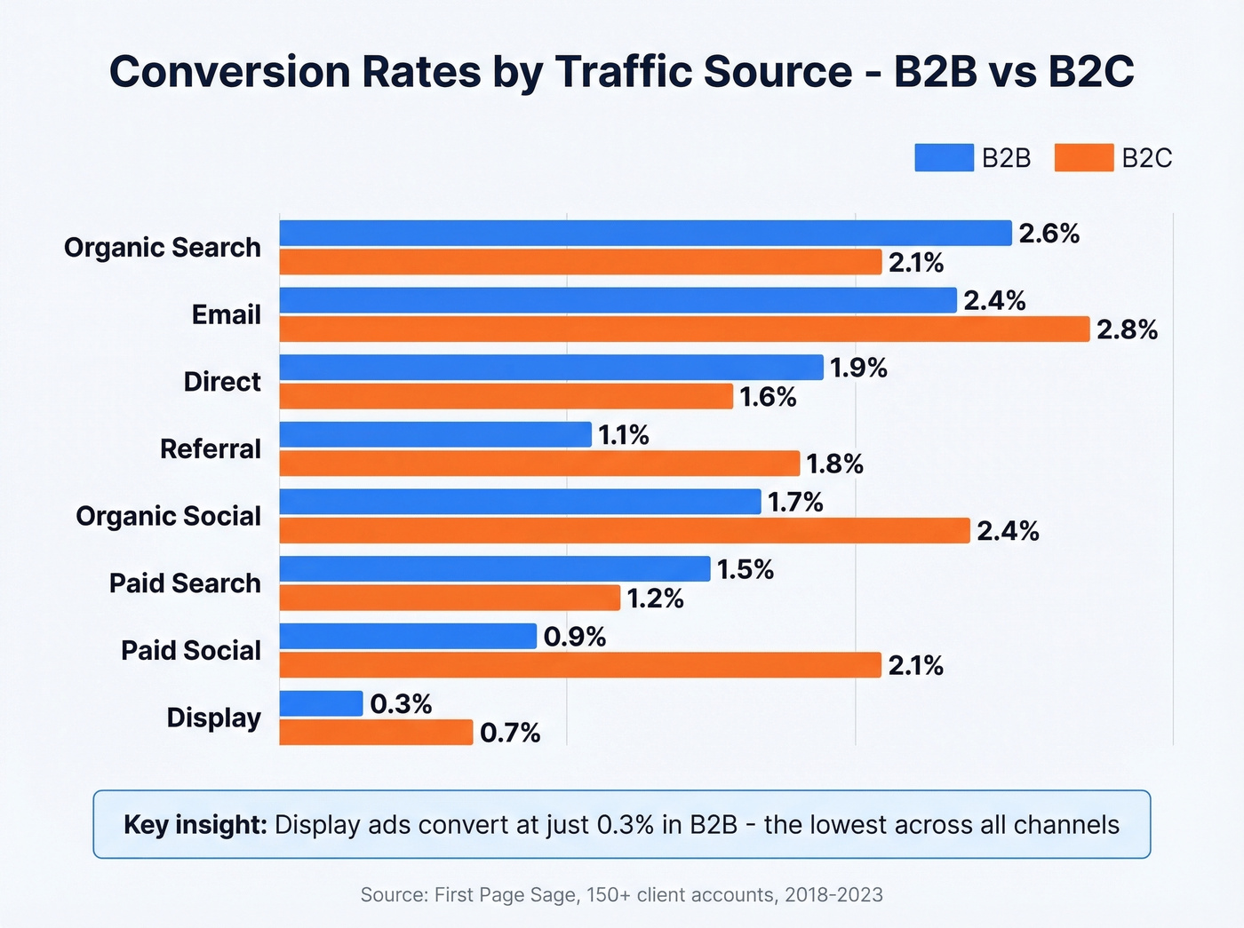 B2B vs B2C conversion rates by traffic source comparison