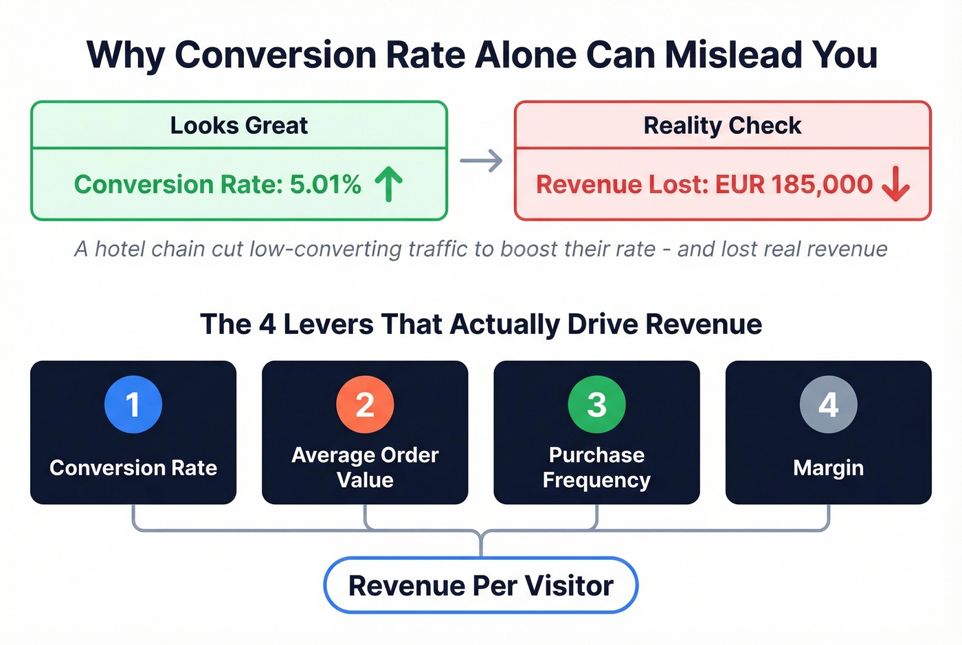 Four levers of conversion beyond just rate