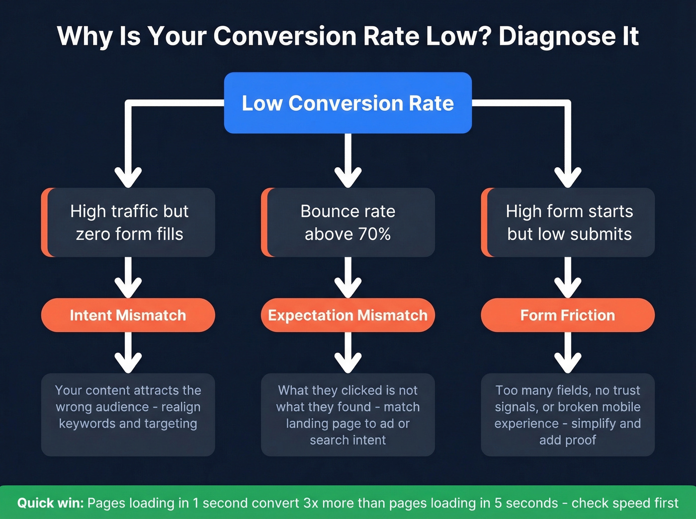 Diagnostic flowchart for low conversion rate causes