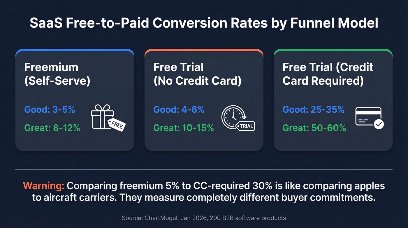 SaaS free-to-paid conversion rates by funnel model