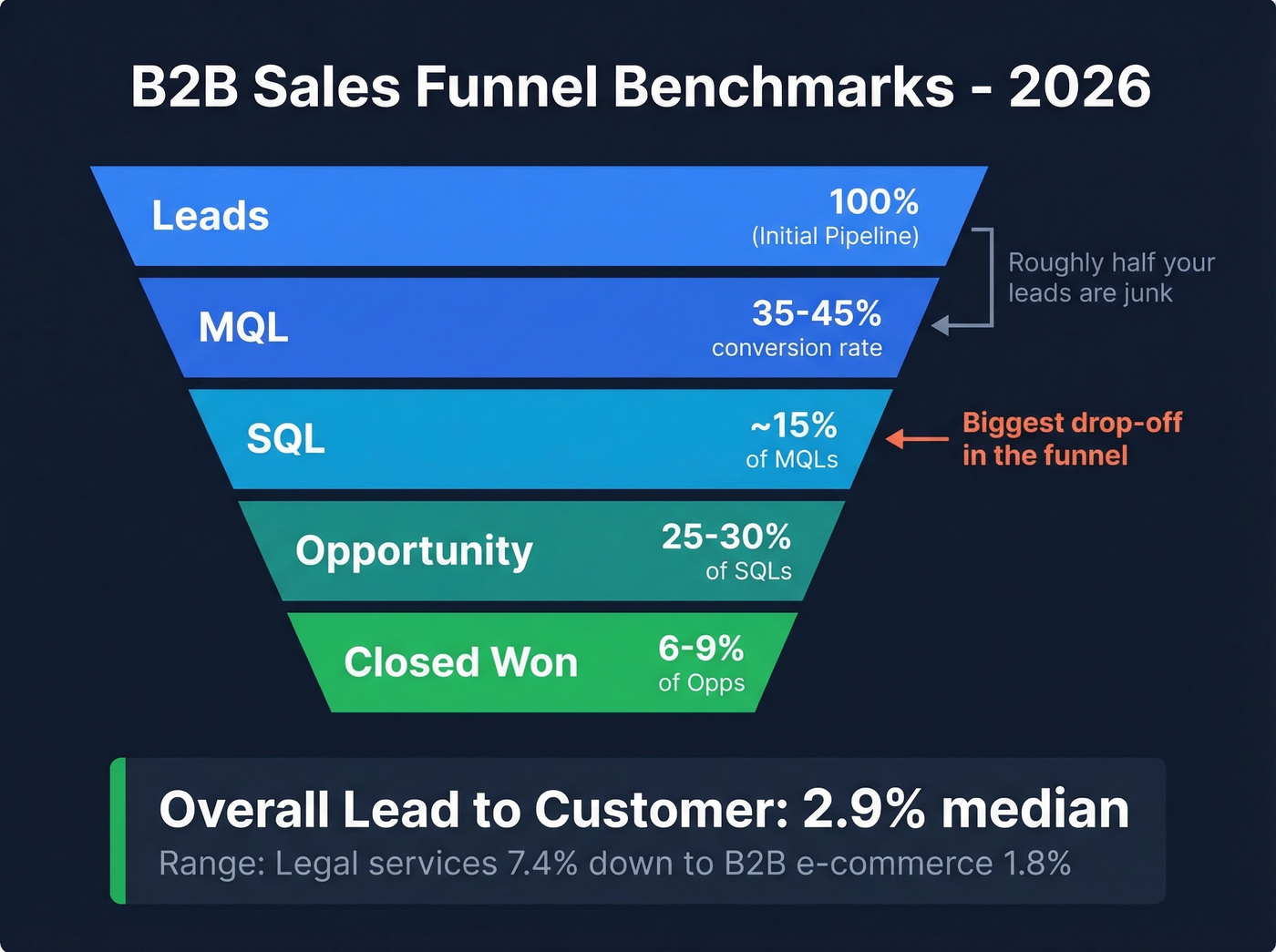 B2B sales funnel conversion rate benchmarks visualization