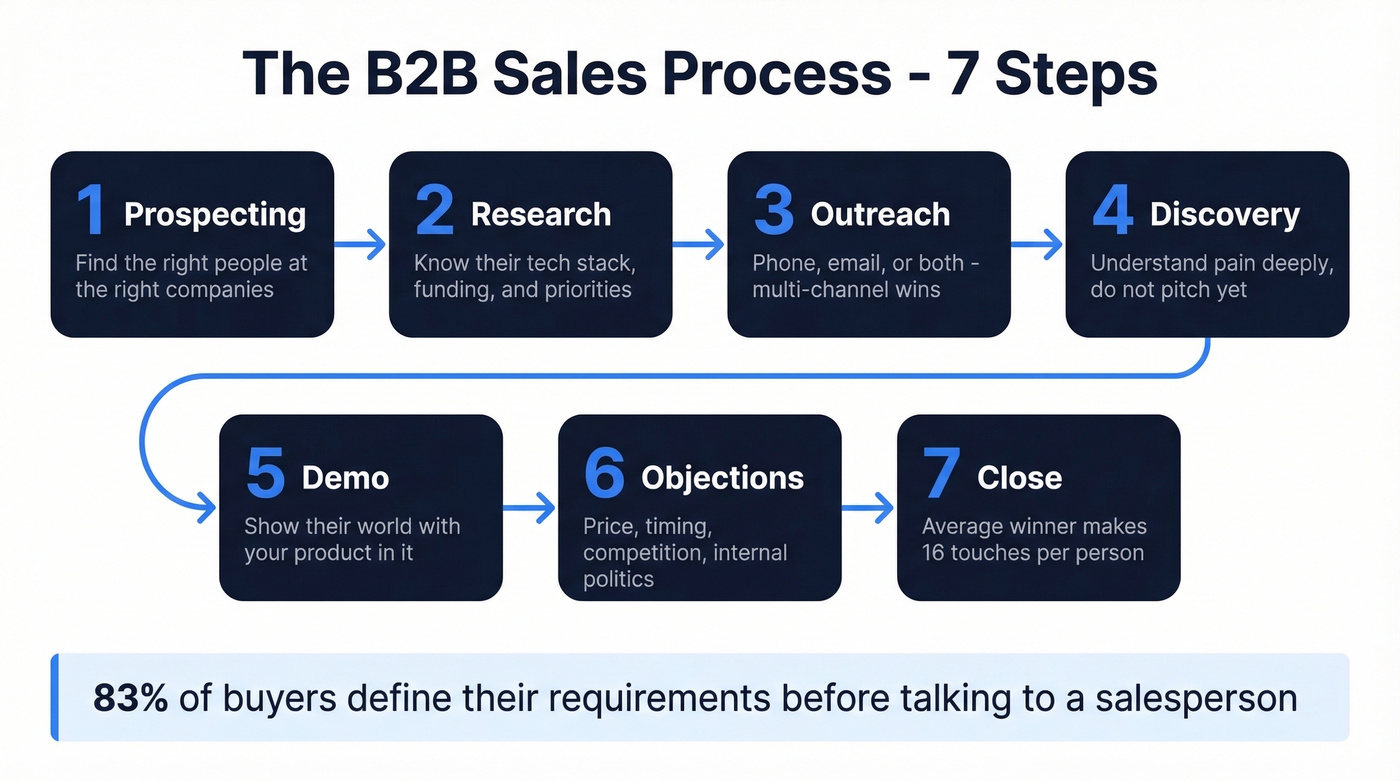 Seven-step B2B sales process flow chart