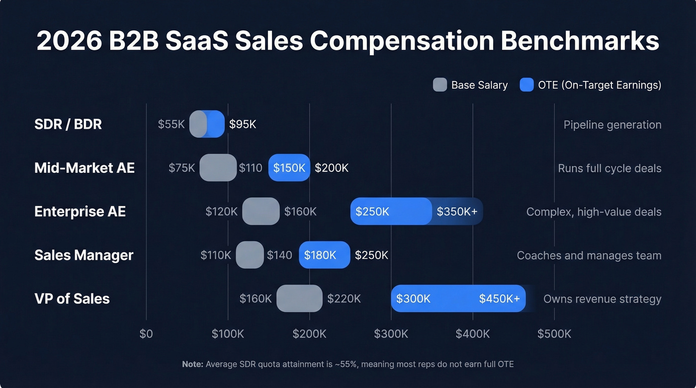 B2B SaaS sales roles and salary benchmarks 2026