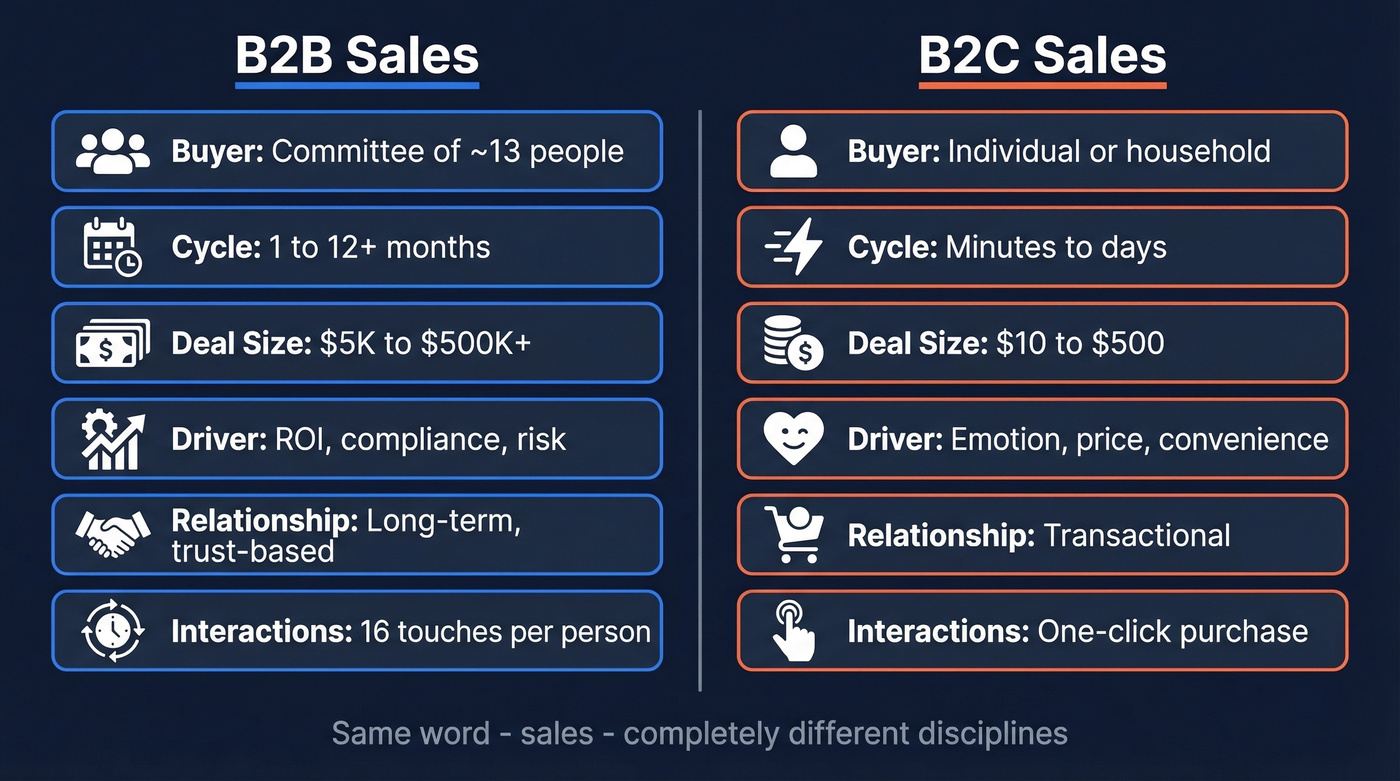 B2B vs B2C sales visual comparison diagram