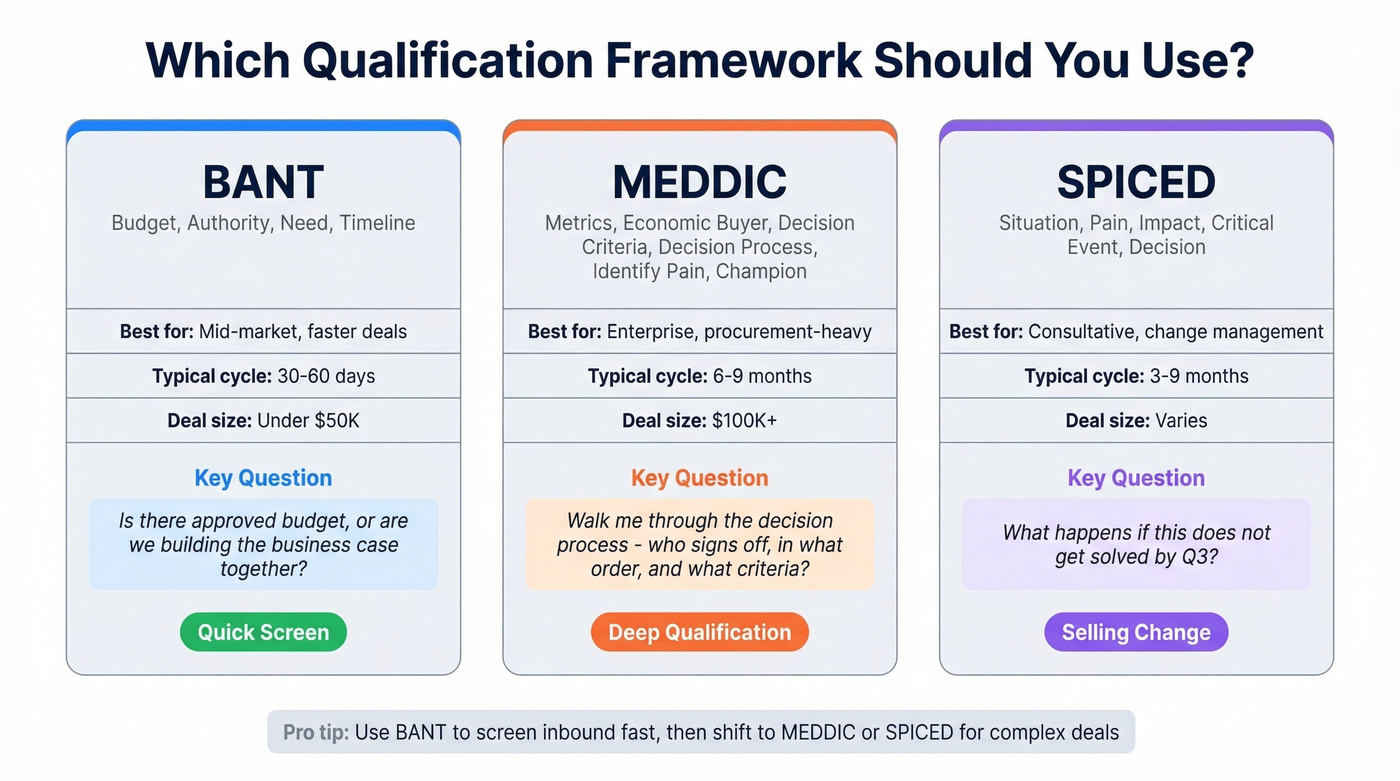BANT vs MEDDIC vs SPICED qualification framework comparison