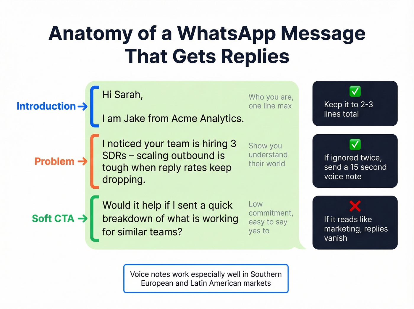 WhatsApp message anatomy showing three-part framework