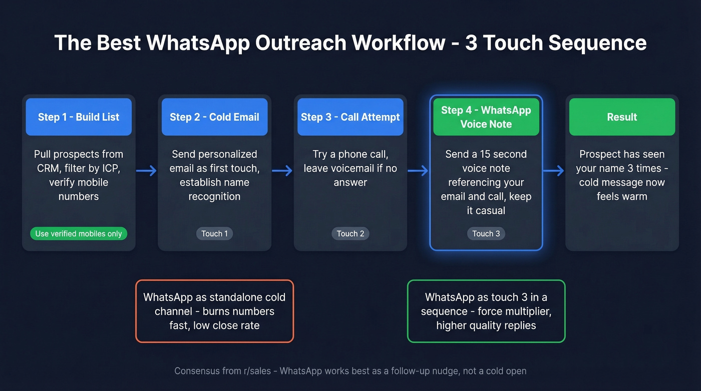 Multi-channel WhatsApp outreach workflow with three touches