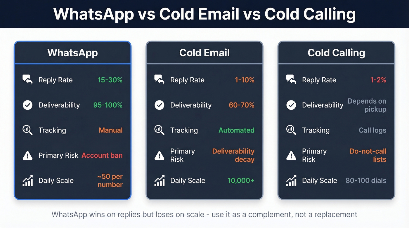 WhatsApp vs cold email vs cold calling comparison chart