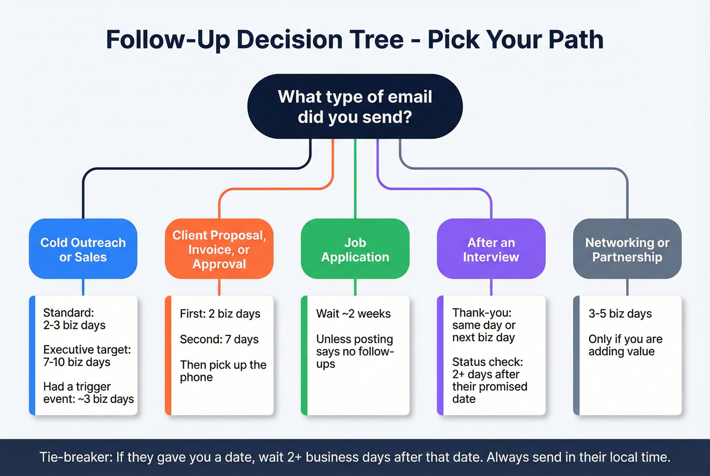 Follow-up email decision tree flow chart