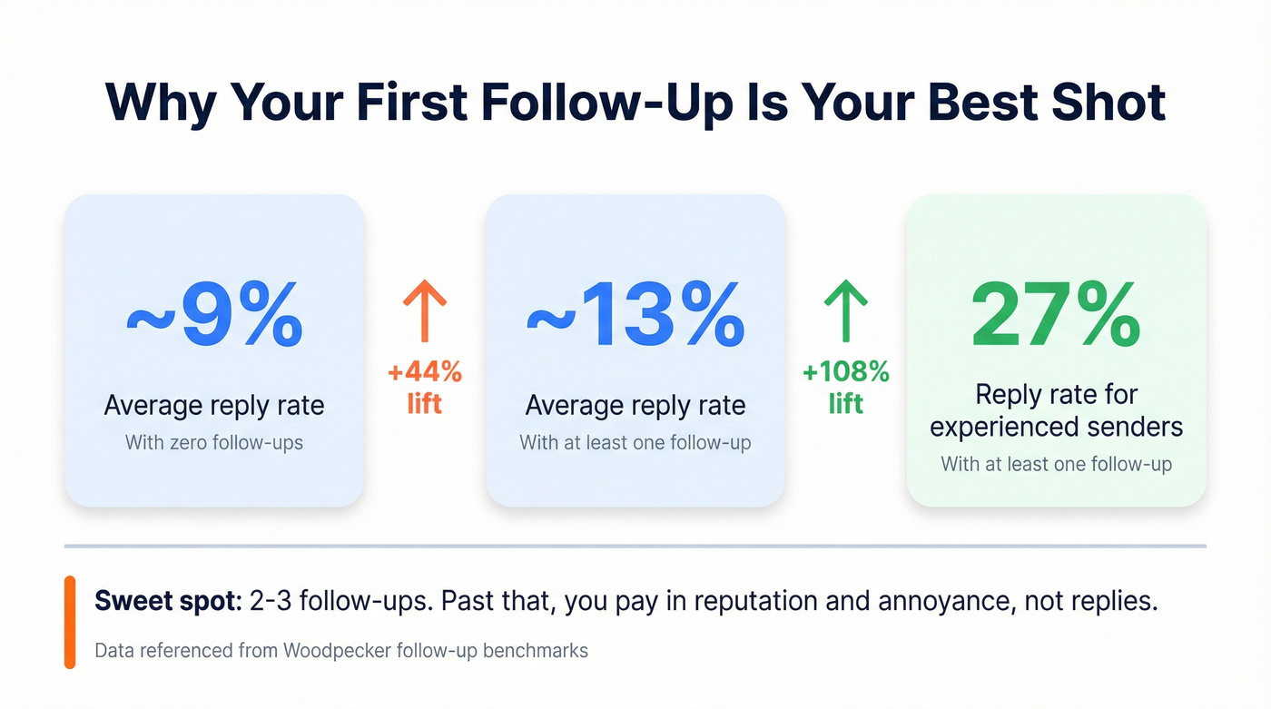 Cold outreach follow-up reply rate statistics visual