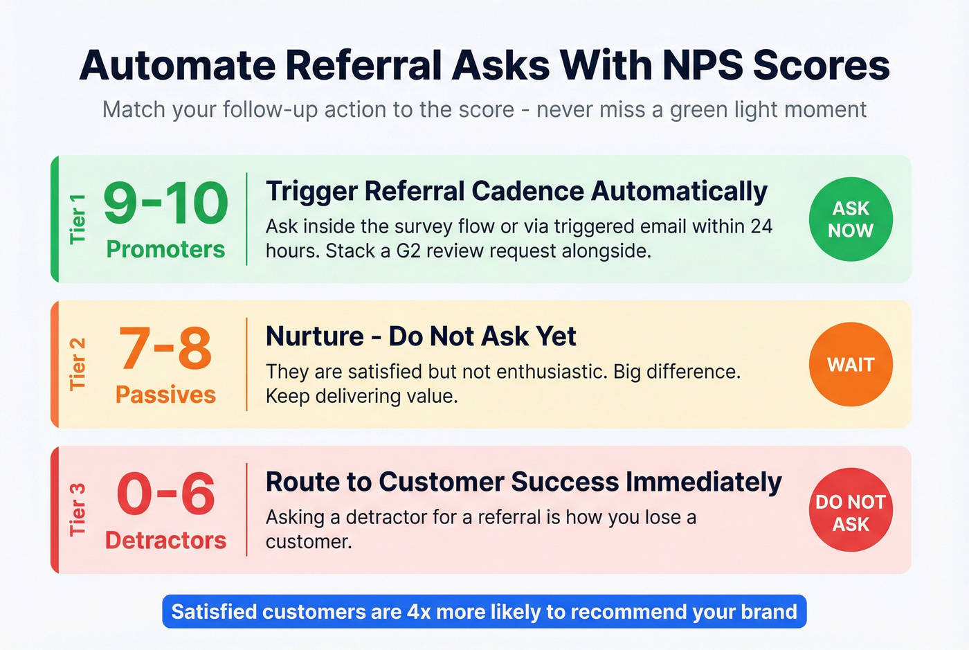 NPS score segmentation showing referral actions for each tier