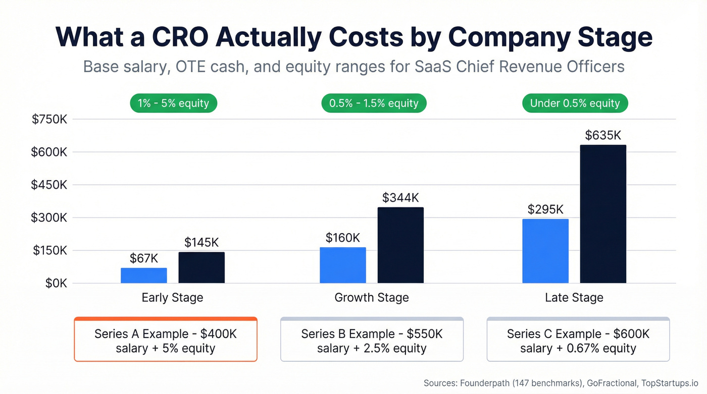 CRO compensation breakdown by company stage