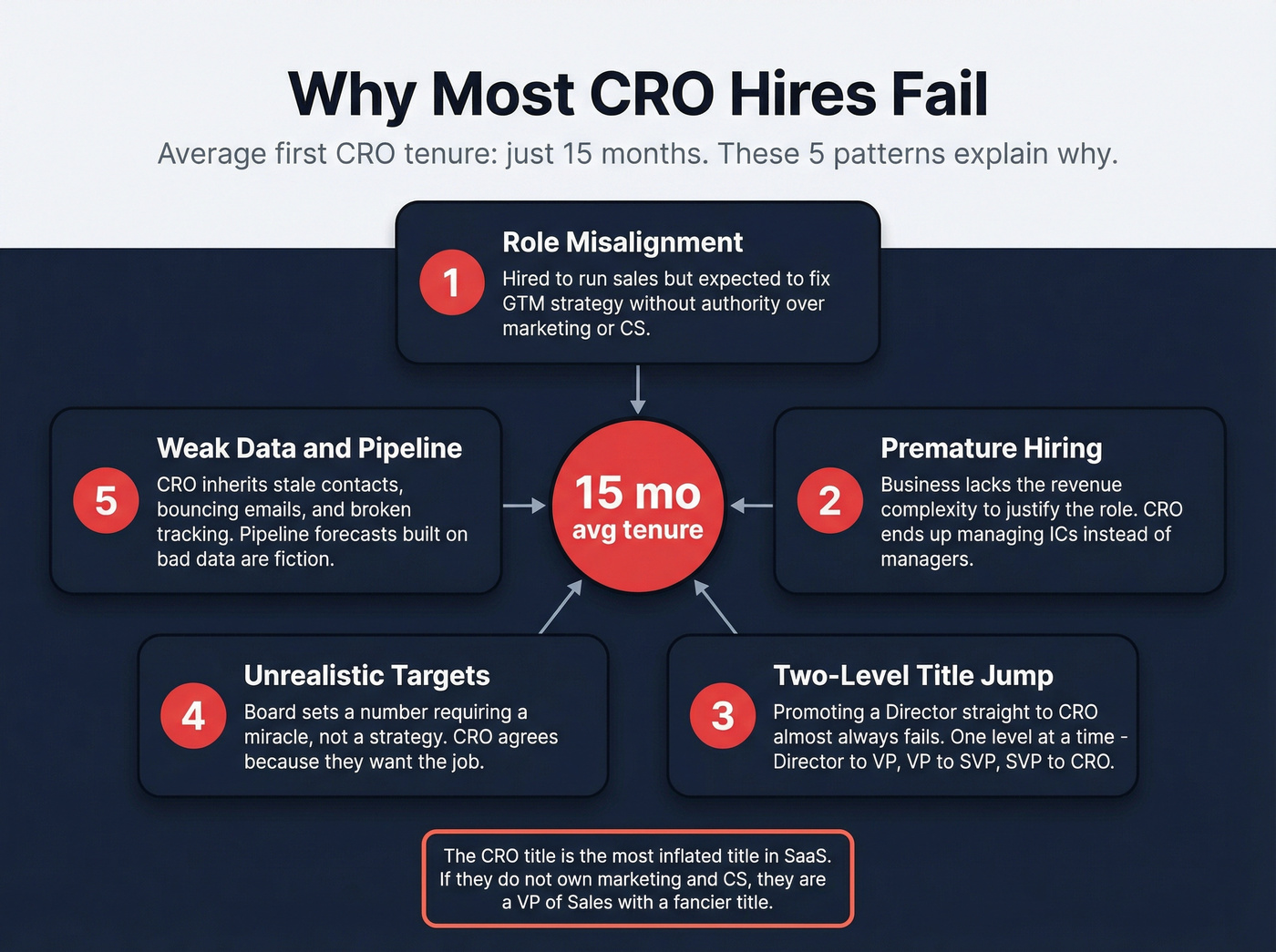 Five failure modes of CRO hires visualized