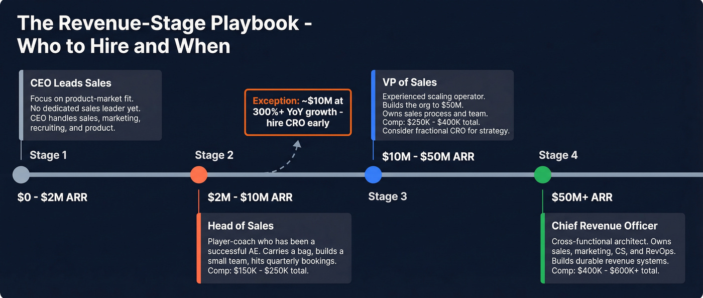 Revenue stage playbook from zero to CRO hire