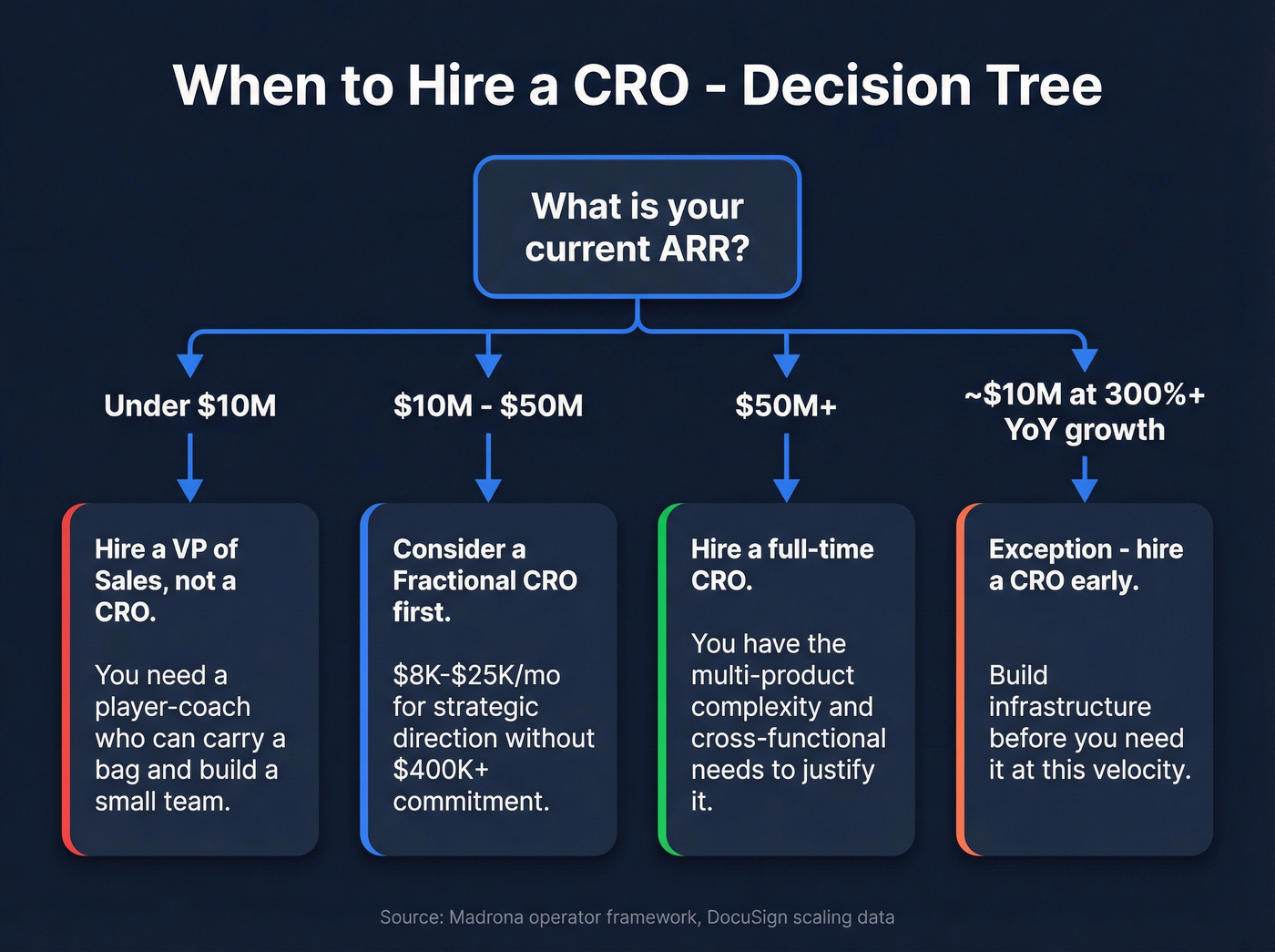 CRO hiring decision tree by ARR stage