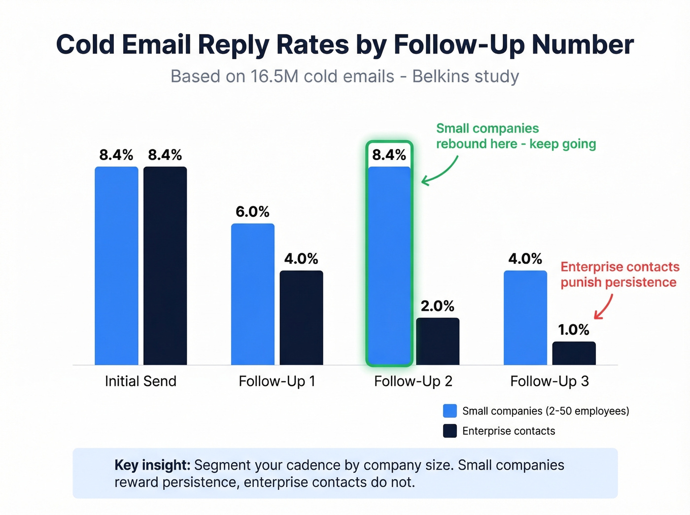 Cold email reply rates by follow-up number and company size