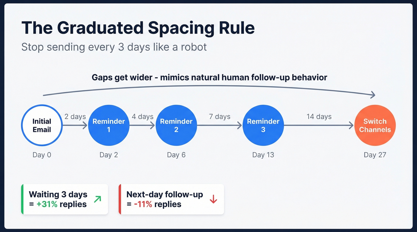 Graduated spacing rule 2-4-7-14 day visual timeline