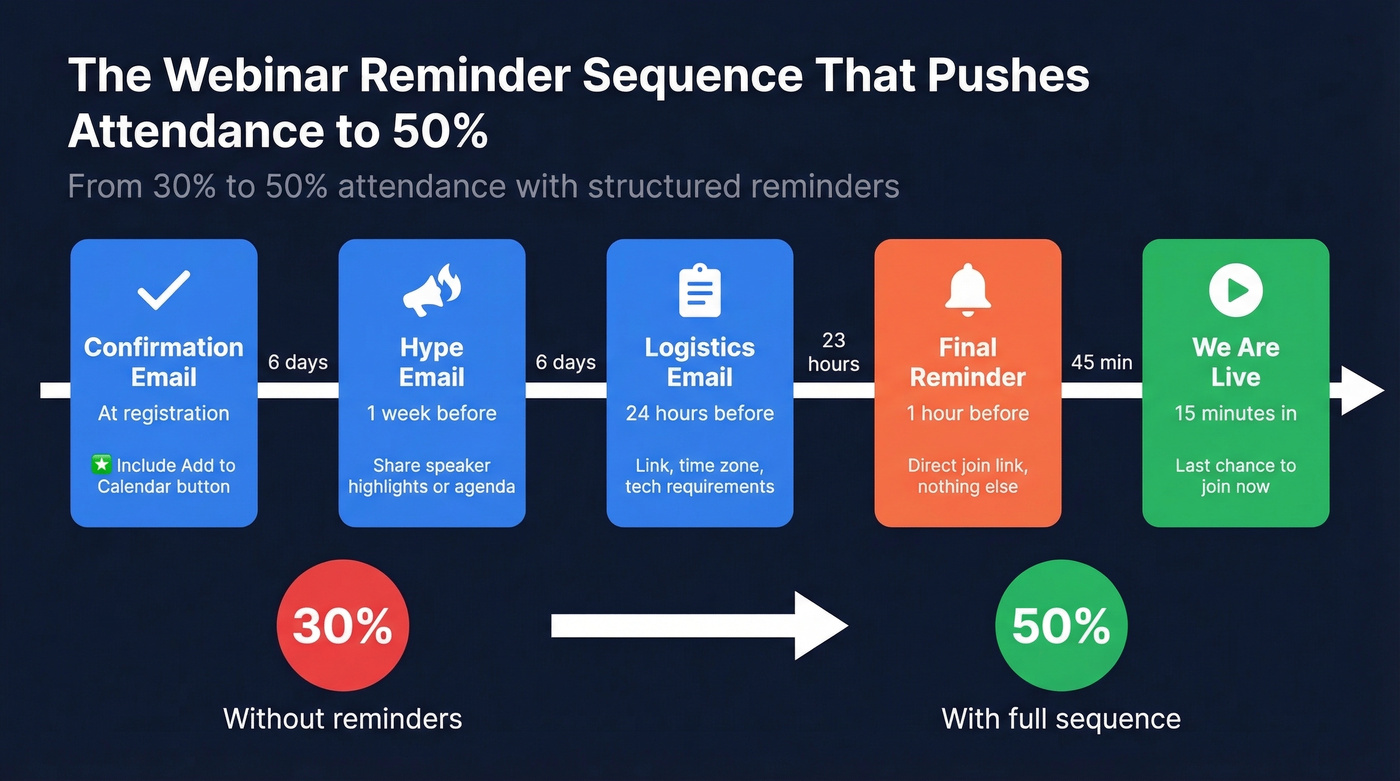 Webinar reminder email sequence timeline with touchpoints