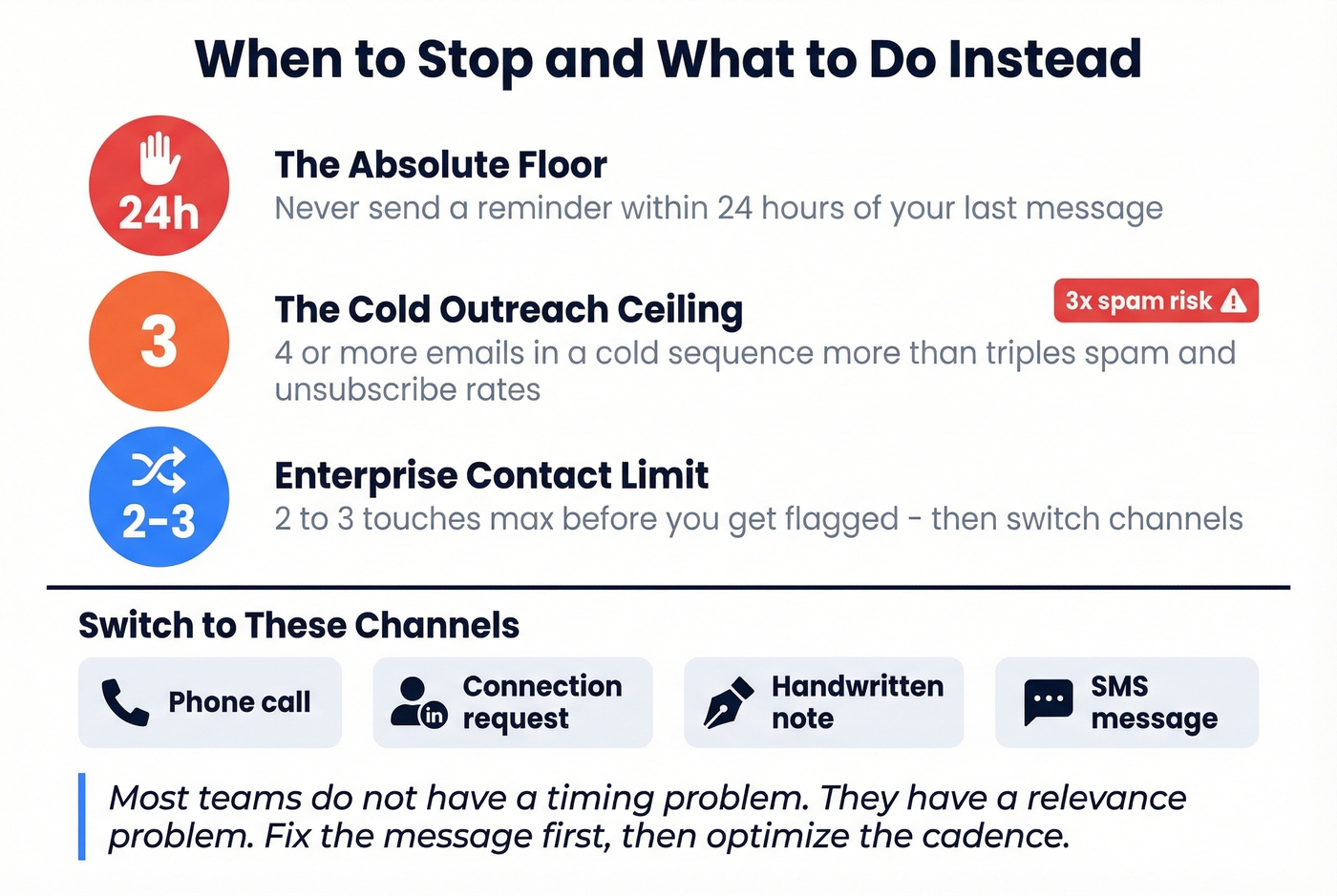 When to stop sending reminders decision framework