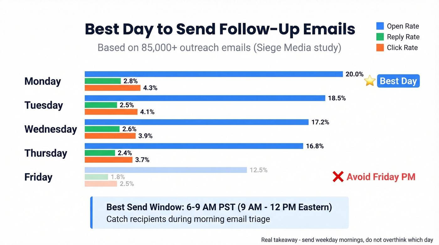 Bar chart comparing email performance by day of week