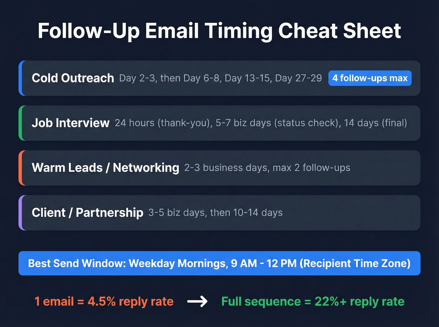 Follow-up email timing cheat sheet with key stats