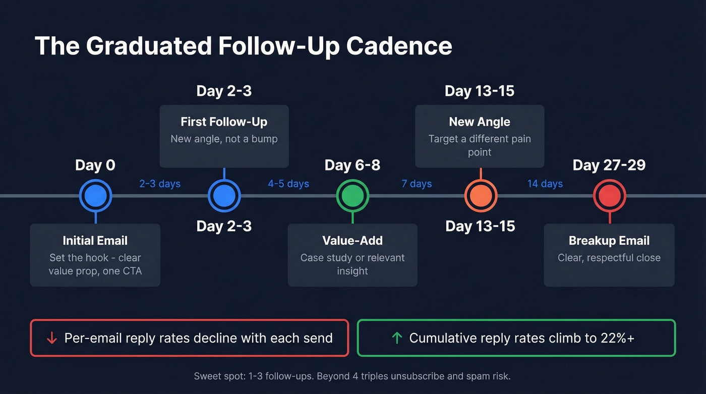 Graduated follow-up cadence timeline with spacing intervals