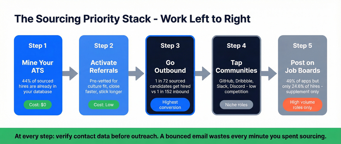 Recommended sourcing priority order flowchart for recruiters