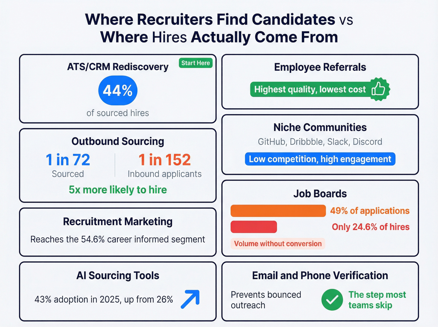 Recruiting channel efficiency comparison showing applications vs hires