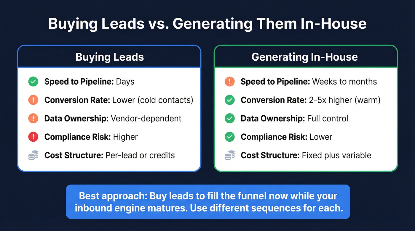 Buying leads vs generating leads comparison diagram