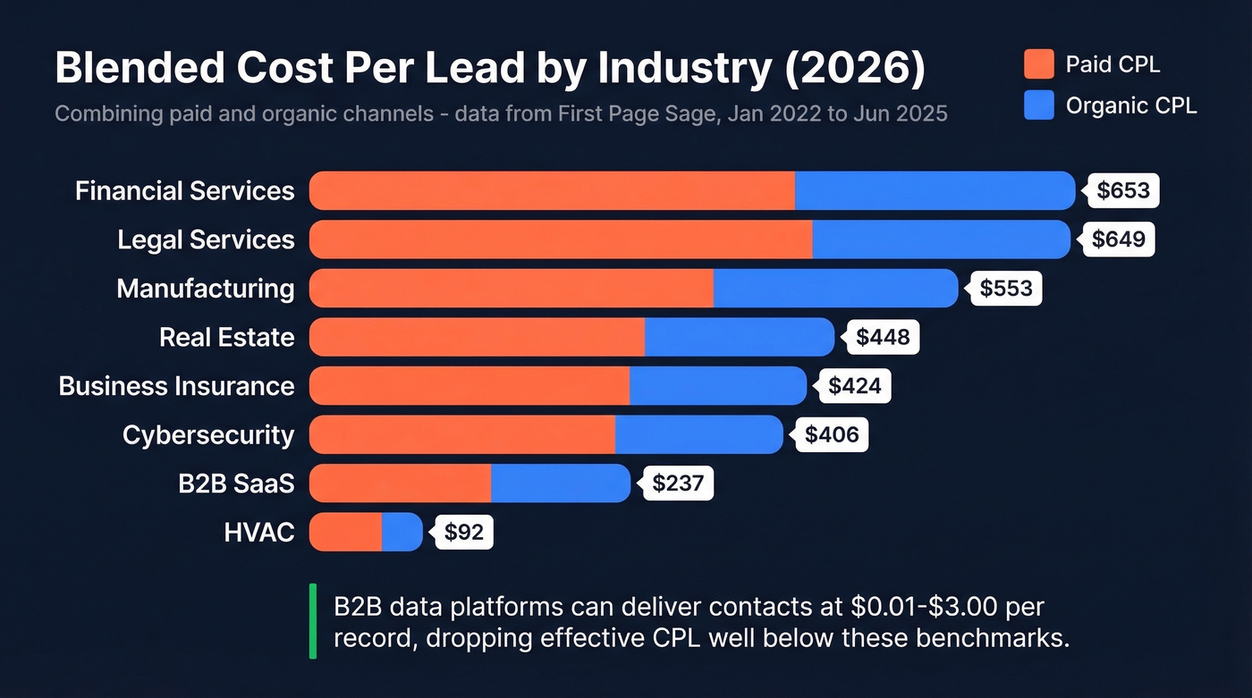 CPL benchmarks by industry horizontal bar chart