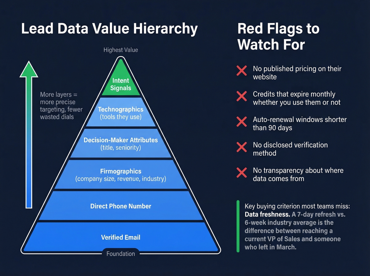 Lead data value hierarchy and evaluation checklist