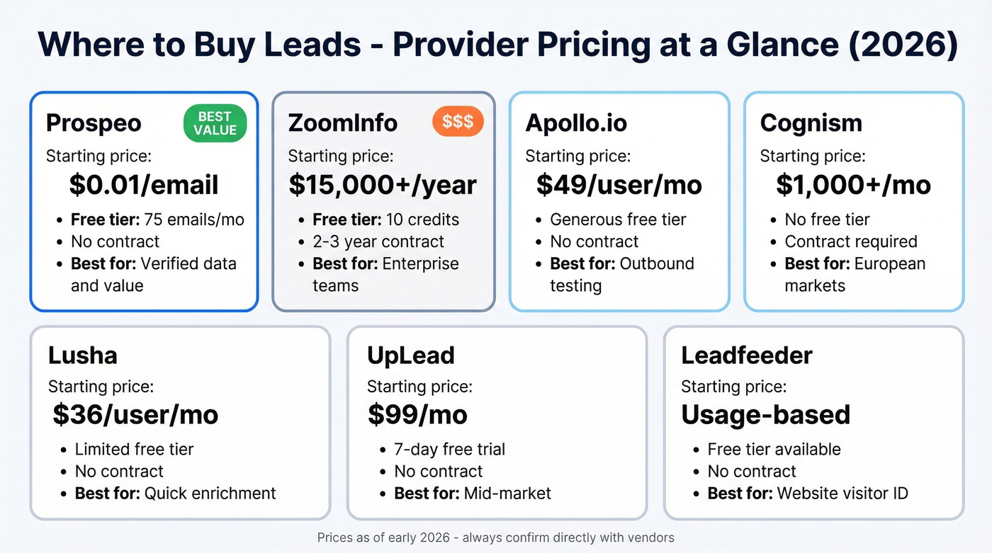 Lead provider pricing comparison visual grid
