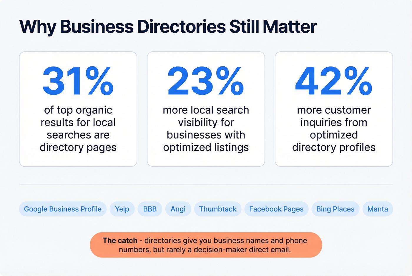 Key statistics about business directories and local search