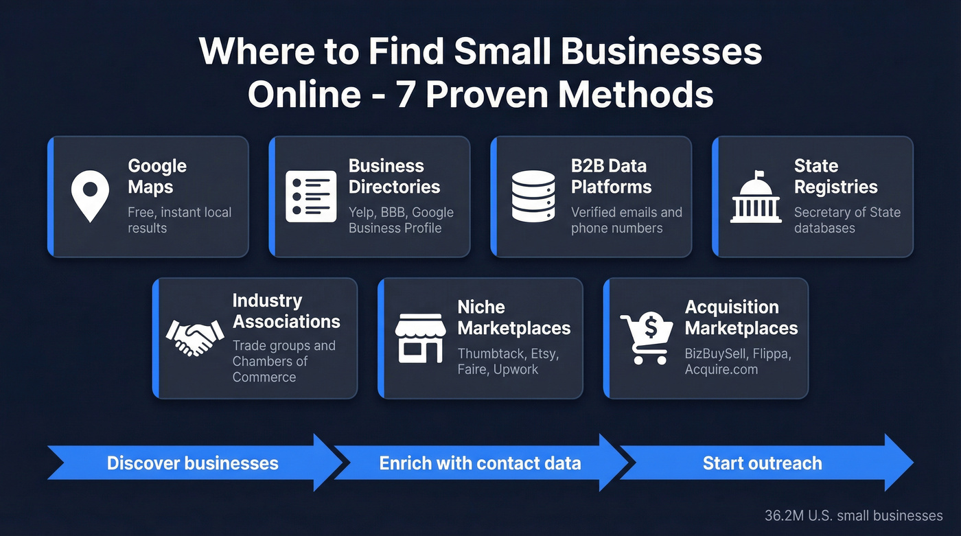 Seven methods to find small businesses online overview map