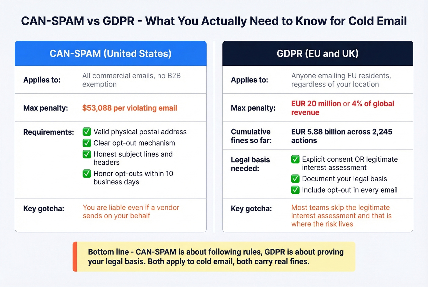 CAN-SPAM vs GDPR compliance requirements side by side