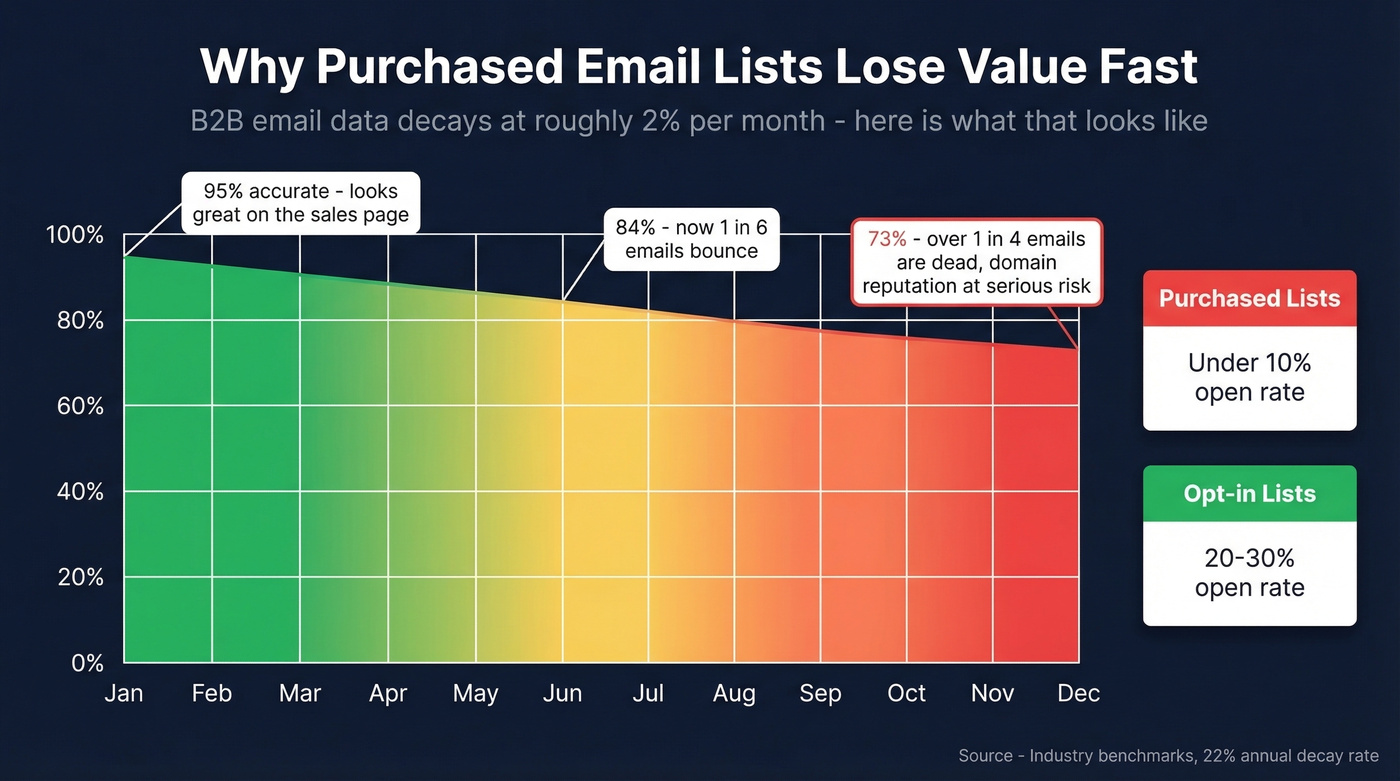 Email data decay rate showing accuracy loss over 12 months
