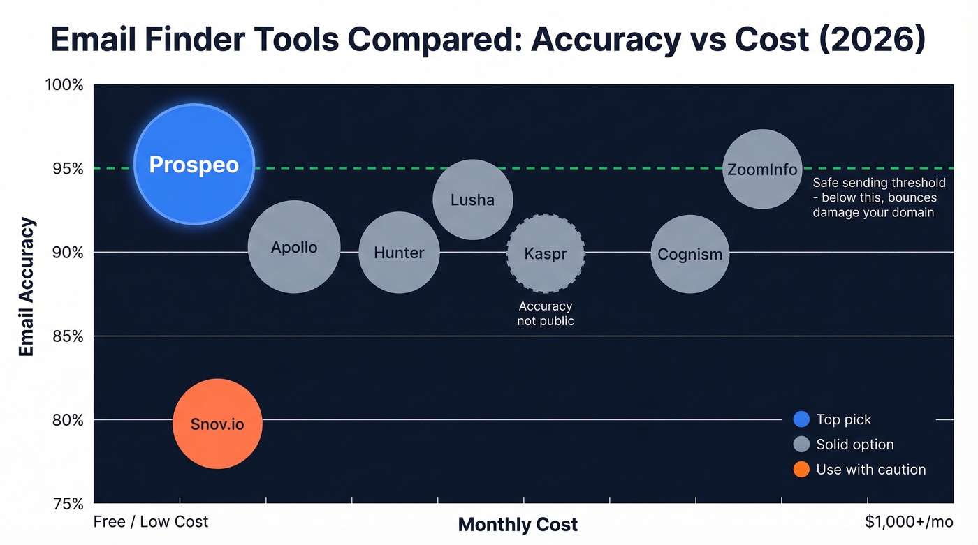 Email finder tools comparison by accuracy, cost, and best use case