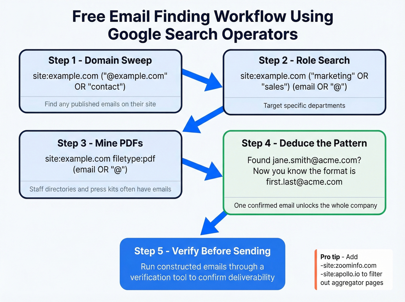 Step-by-step workflow for finding emails with Google search operators