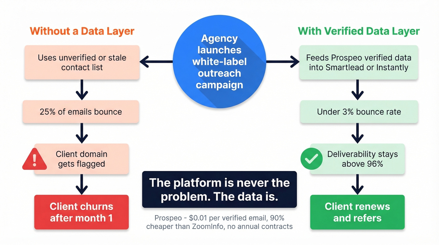Bad data vs clean data agency outcome flow chart