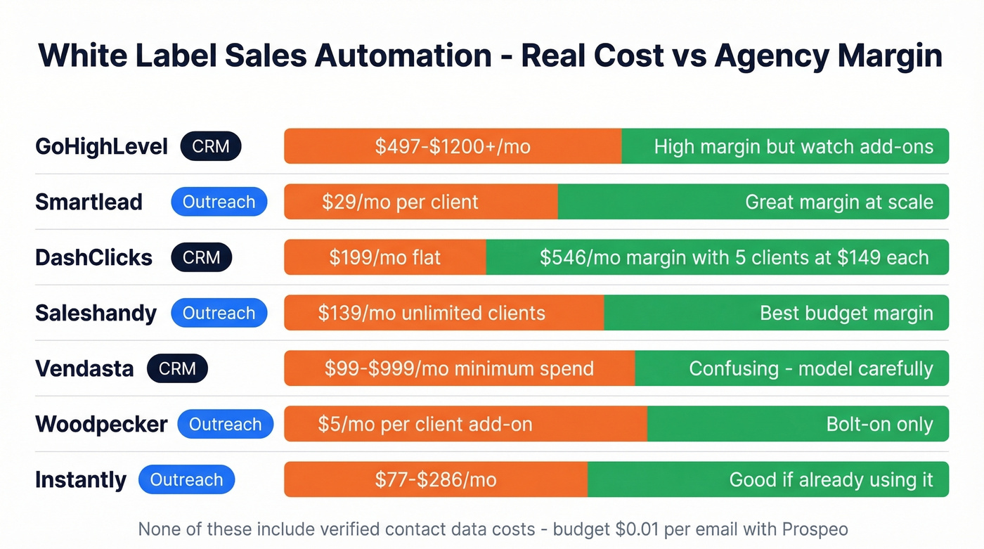 White label tool pricing and margin comparison chart