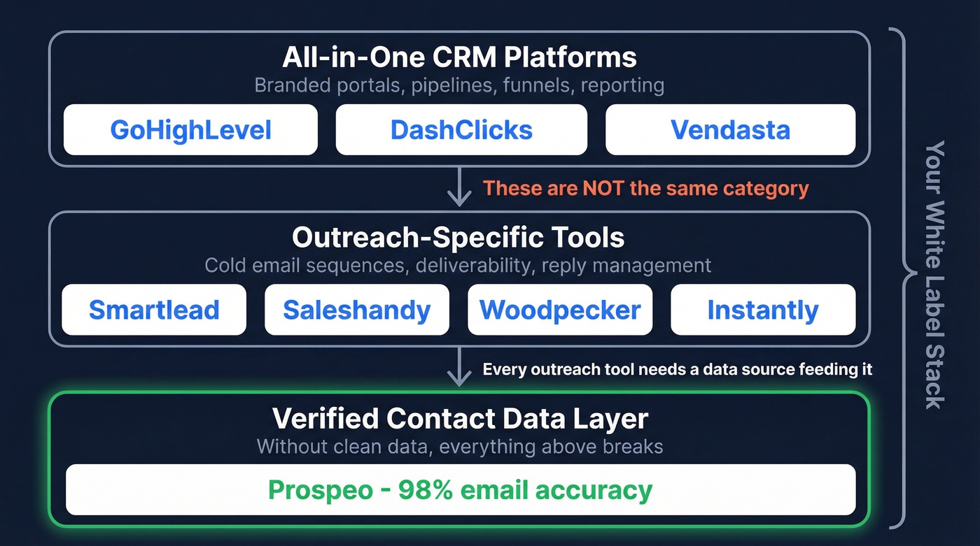 White label sales automation stack architecture diagram