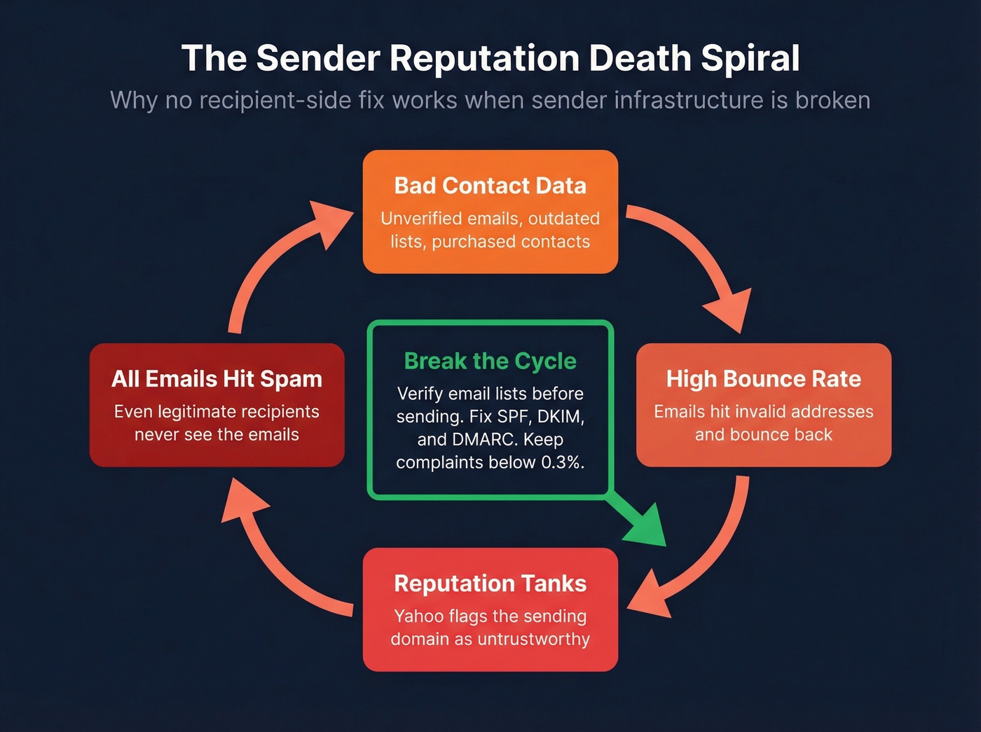 Sender reputation death spiral diagram showing bounce to spam cycle