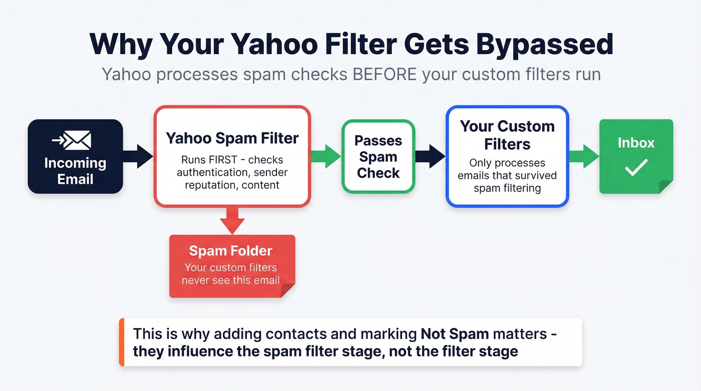 Yahoo Mail email processing order diagram showing spam filter priority