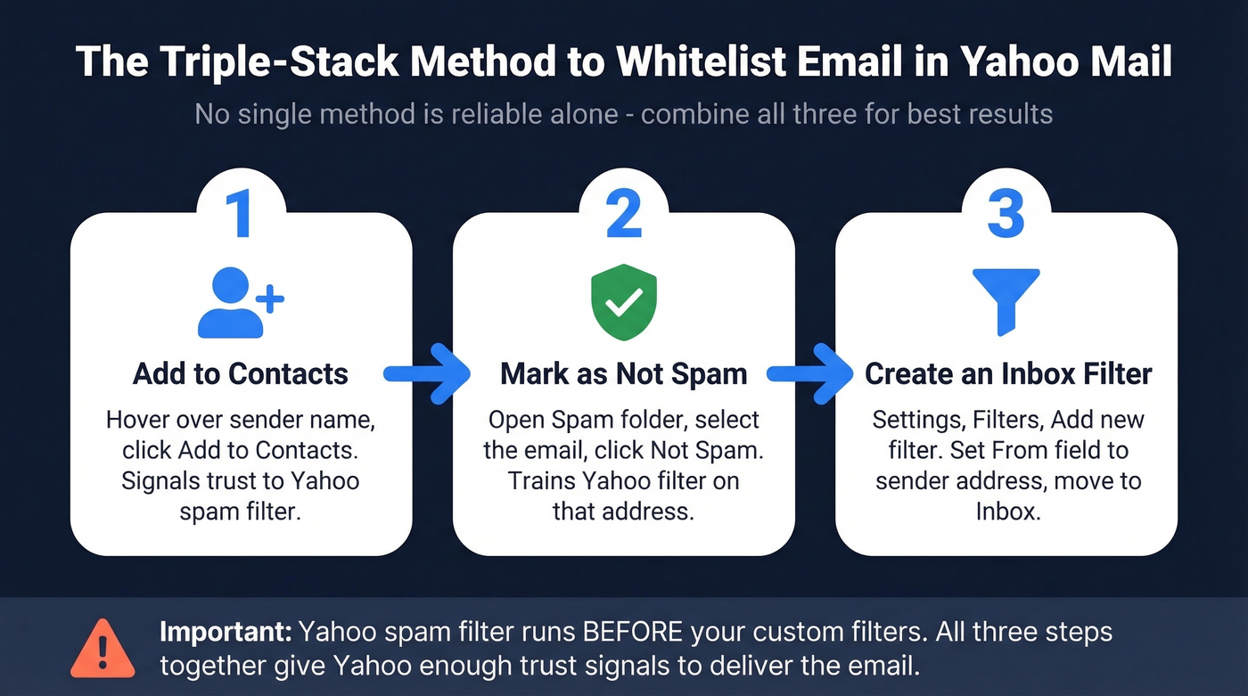 Three-step Yahoo Mail whitelist process flow chart